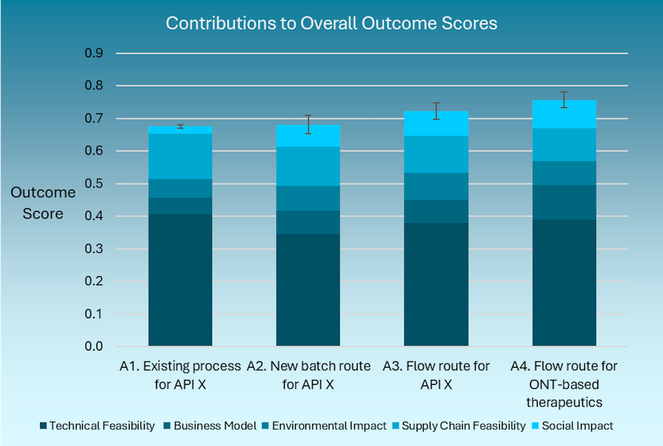 Early-stage Decision Making for Sustainability 