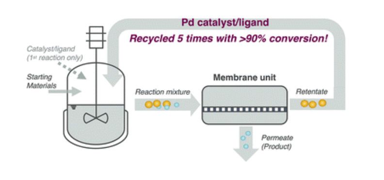 New publication demonstrates the recovery and reuse of homogeneous catalysts using organic solvent nanofiltration